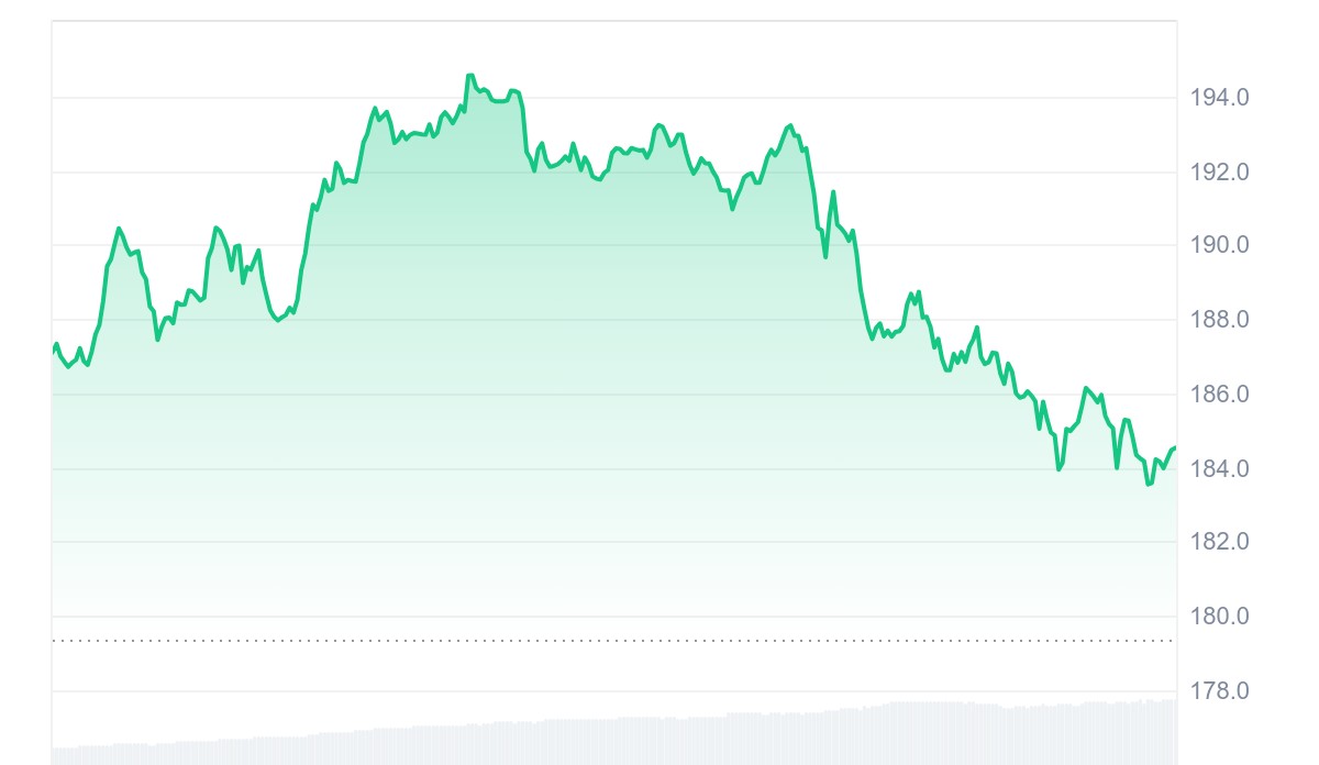 رسم بياني يوضح أداء سعر Solana بعد إدراج الصندوق المقترح في البورصة