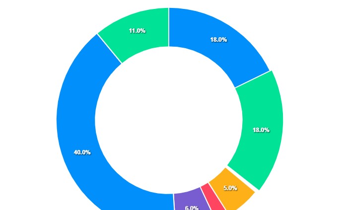 ACH Token Dağılımı