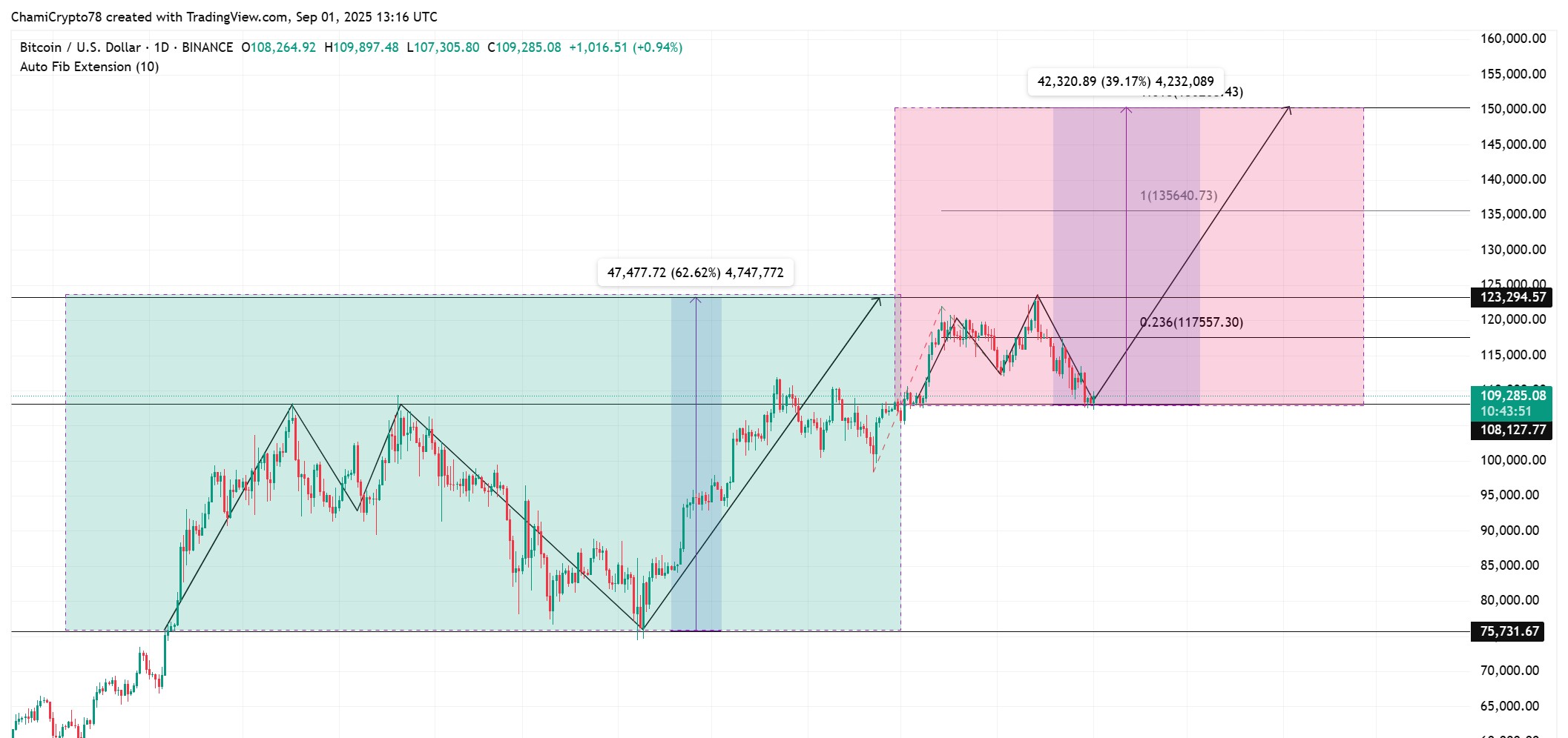 حركة سعر البيتكوين