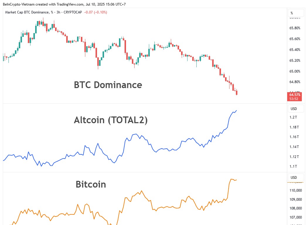 Сравнение BTC.D, TOTAL2 и волатильности цены биткоина. Источник: TradingView
