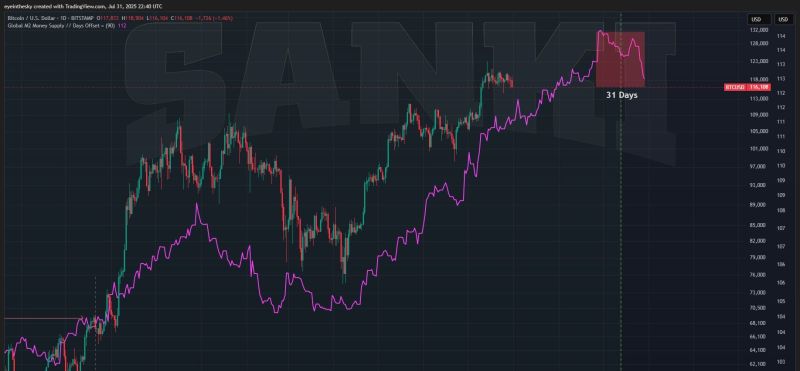 ビットコイン価格とM2マネーサプライの84日相関関係。出典: Master Kenobi
