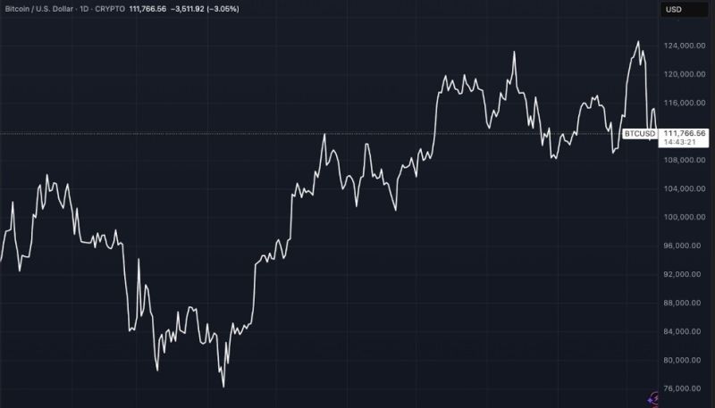 Bitcoin Hyper Yatırım Grafiği