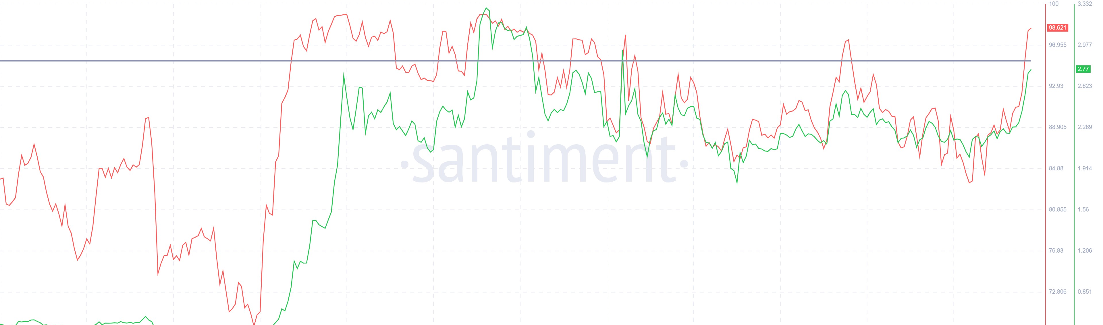 XRP Supply In Profit