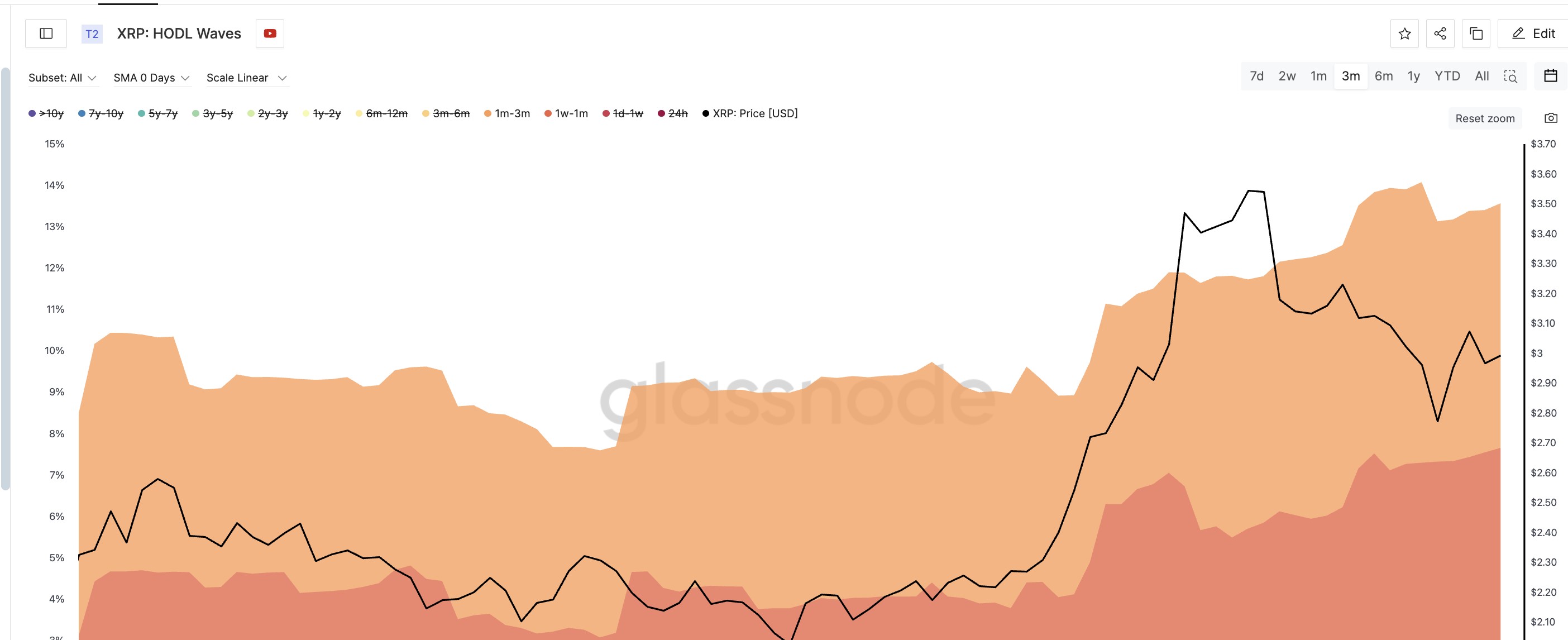 XRP 価格と HODL ウェーブ