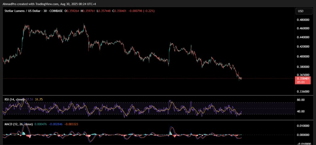 XLM価格チャート