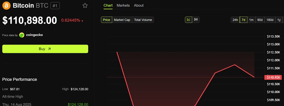 Bitcoin (BTC) Price Performance