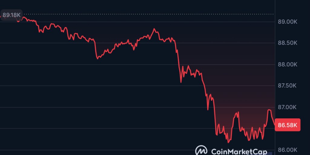 กราฟราคา Bitcoin