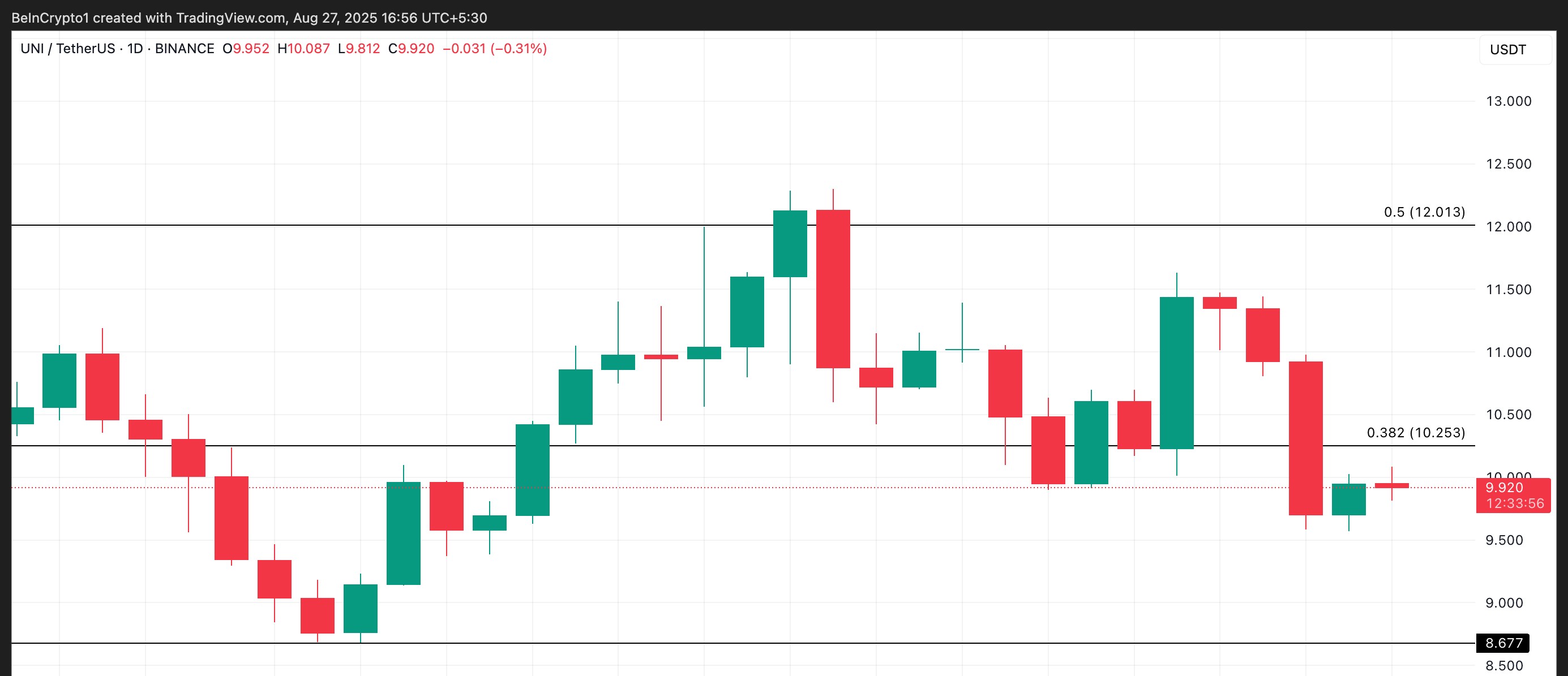 UNI Price Analysis.