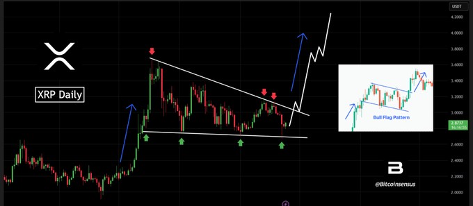 XRP価格チャートの強気フラグパターン