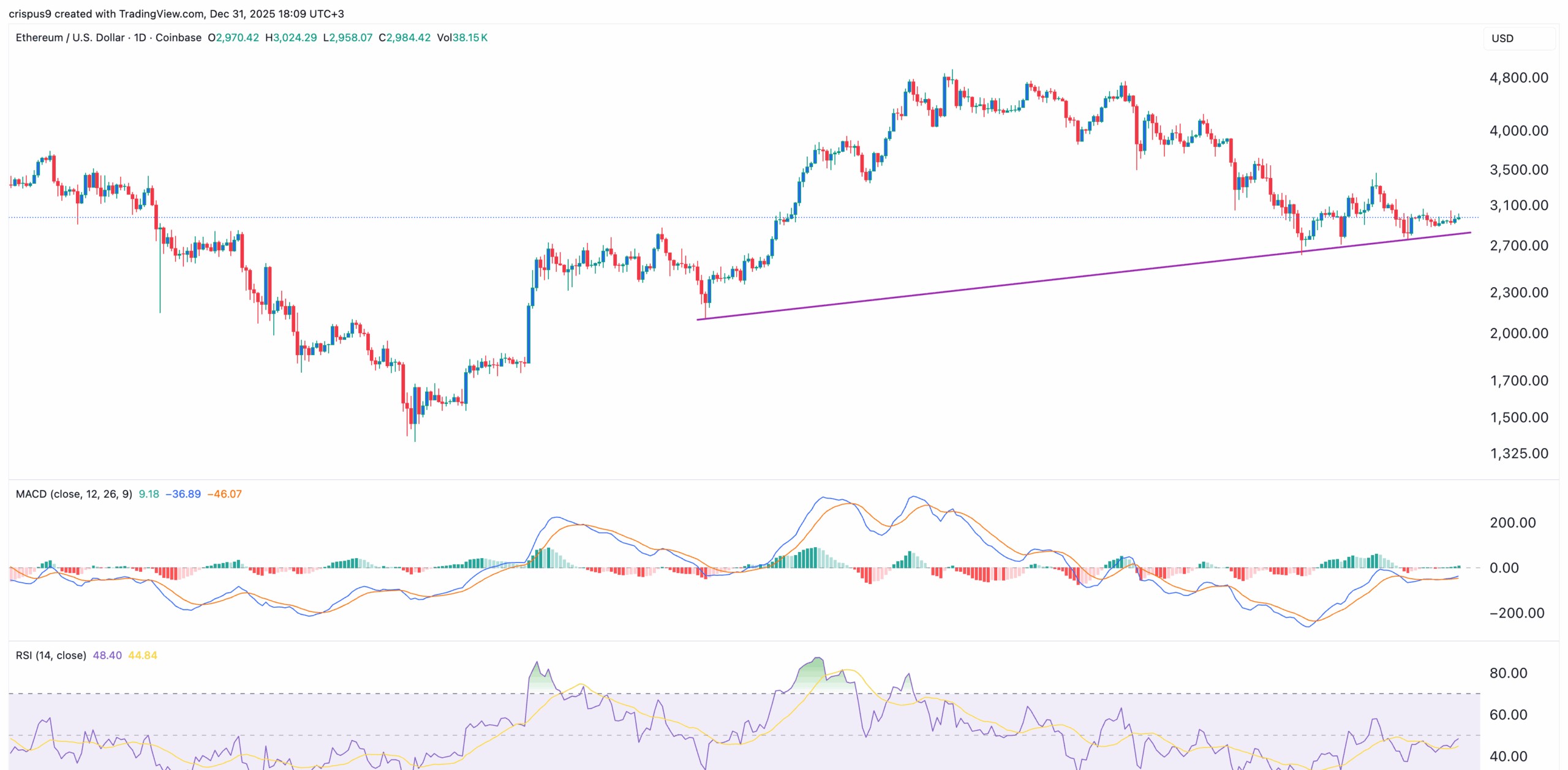 مخطط سعر الإيثيريوم