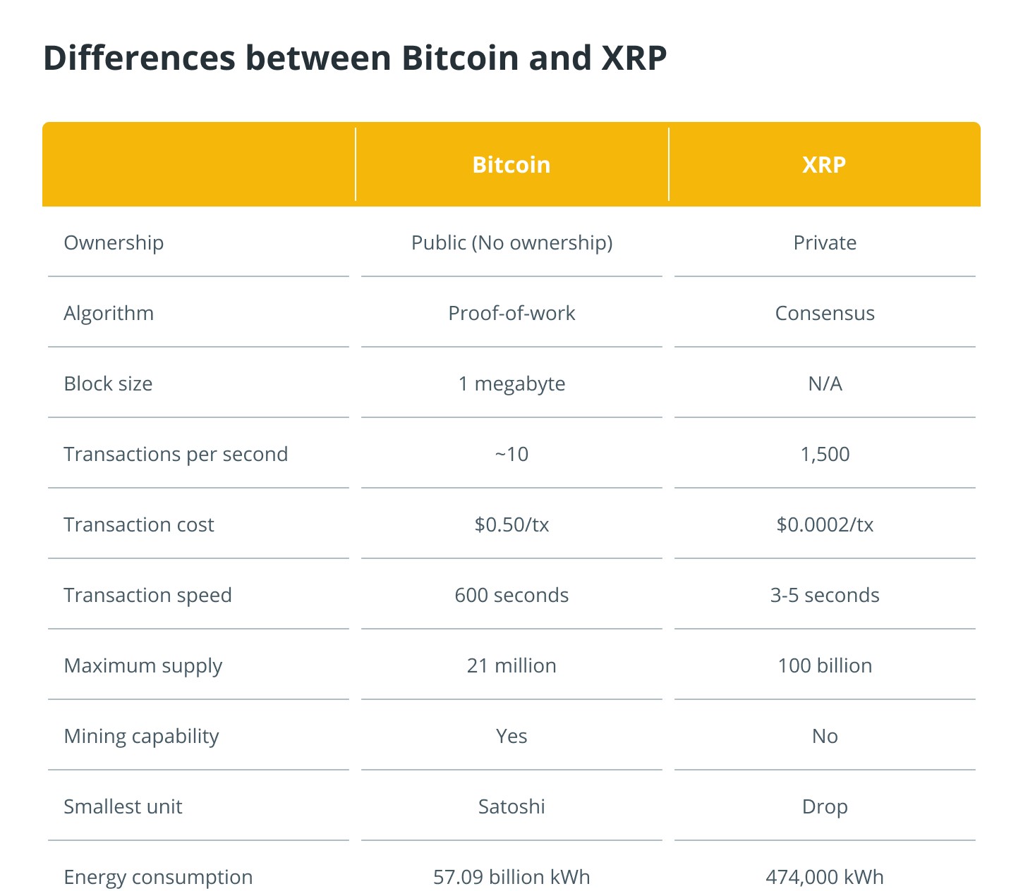 Diferencias técnicas entre Bitcoin y XRP