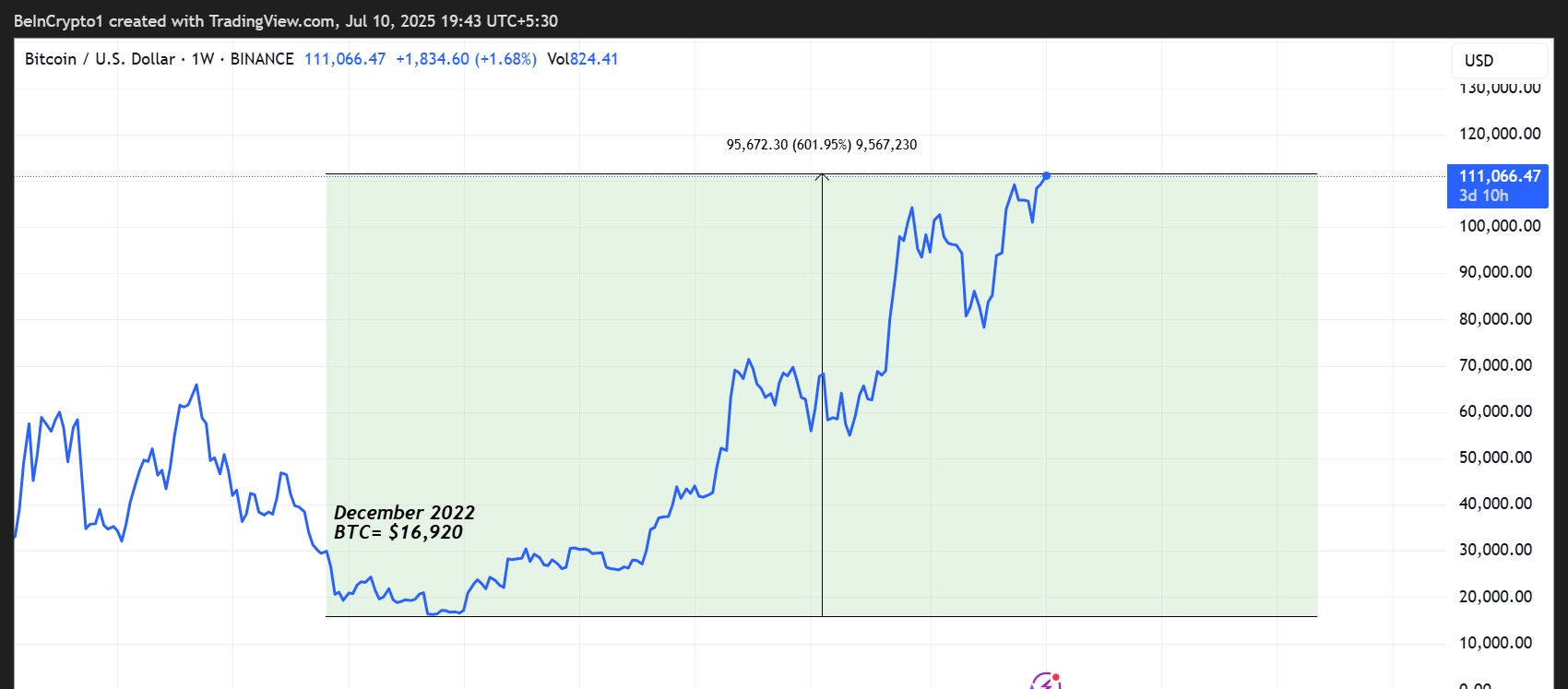 Bitcoin (BTC) Price Performance