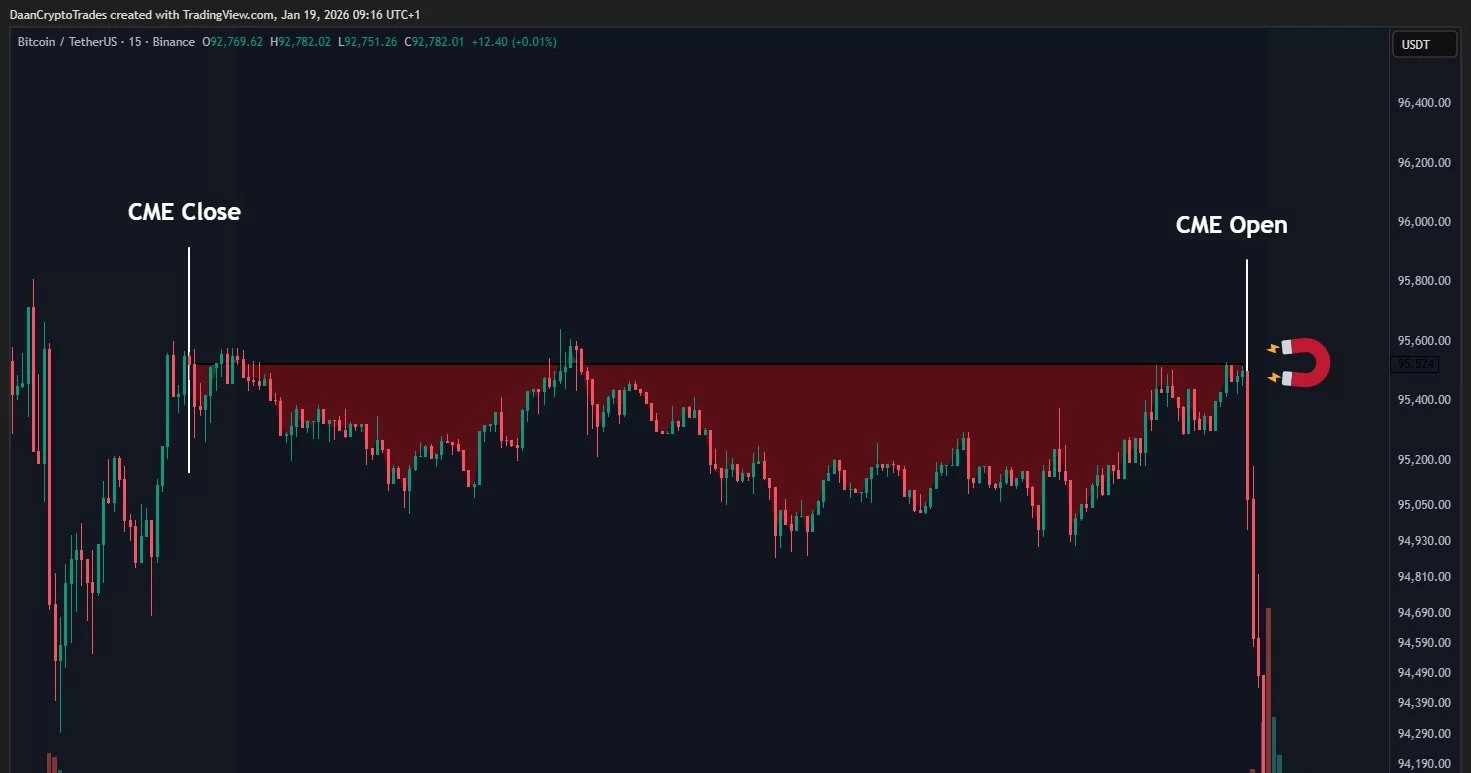 BTC CME Grafiği