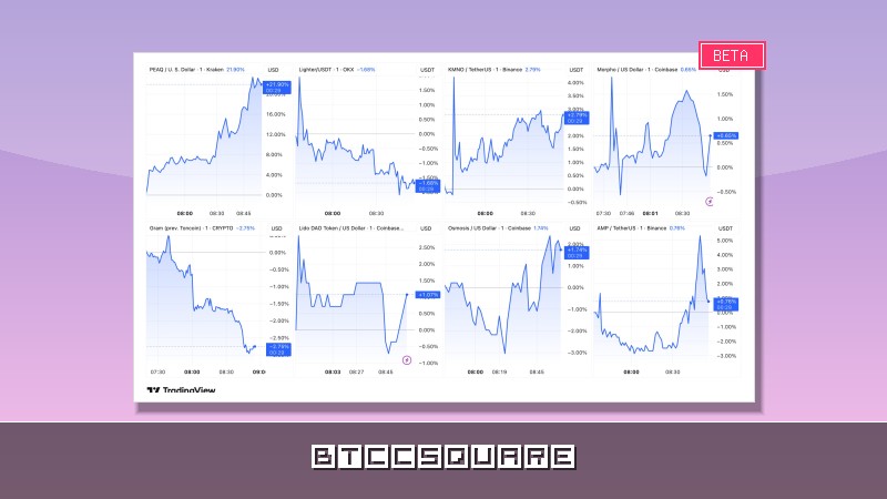 Листинг на Upbit спровоцировал резкие колебания цен у девяти альткоинов: LDO, PAXG, MORPHO, KMNO и другие