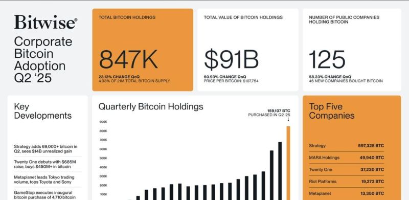 Gráfico de acumulação corporativa de Bitcoin