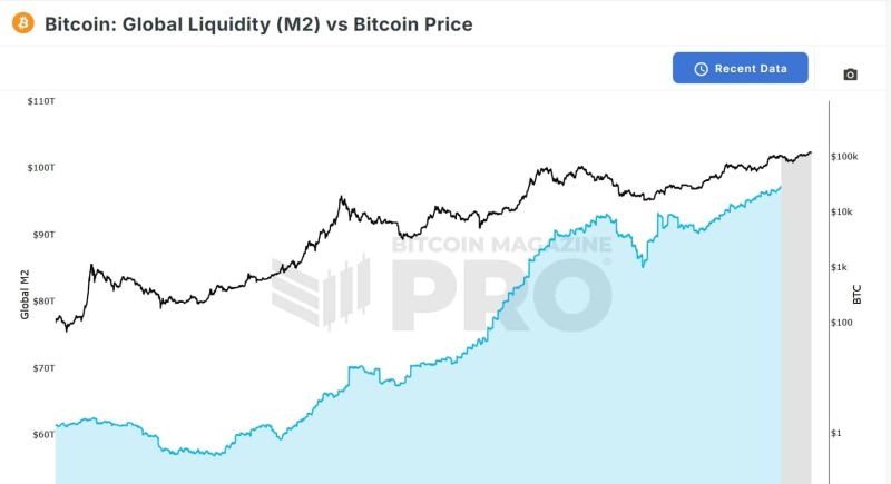 ビットコインM2相関チャート