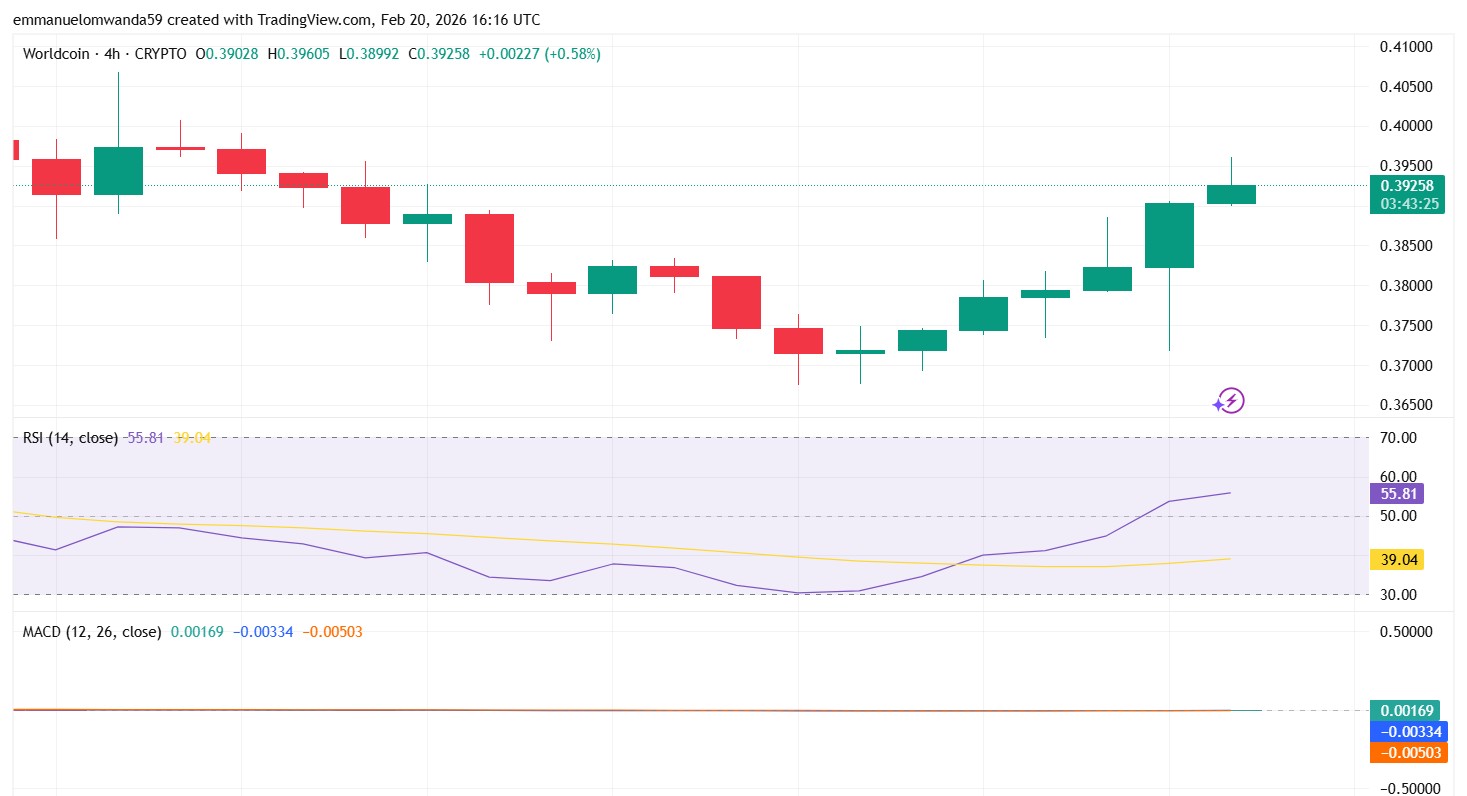 4-часовой график WLD/USDT: TradingView