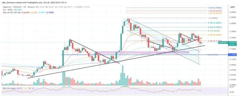 Dogecoin Rallisi Bitti mi? Uzmanlar Şaşırtan Gerçeği Açıkladı!