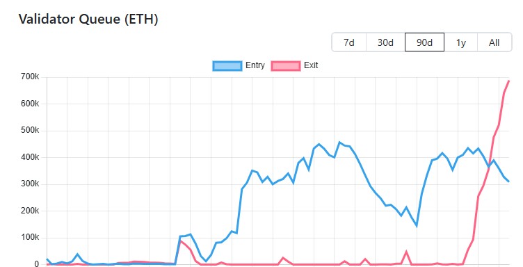 Ethereum exit queue reaches all-time high in biggest validator exit