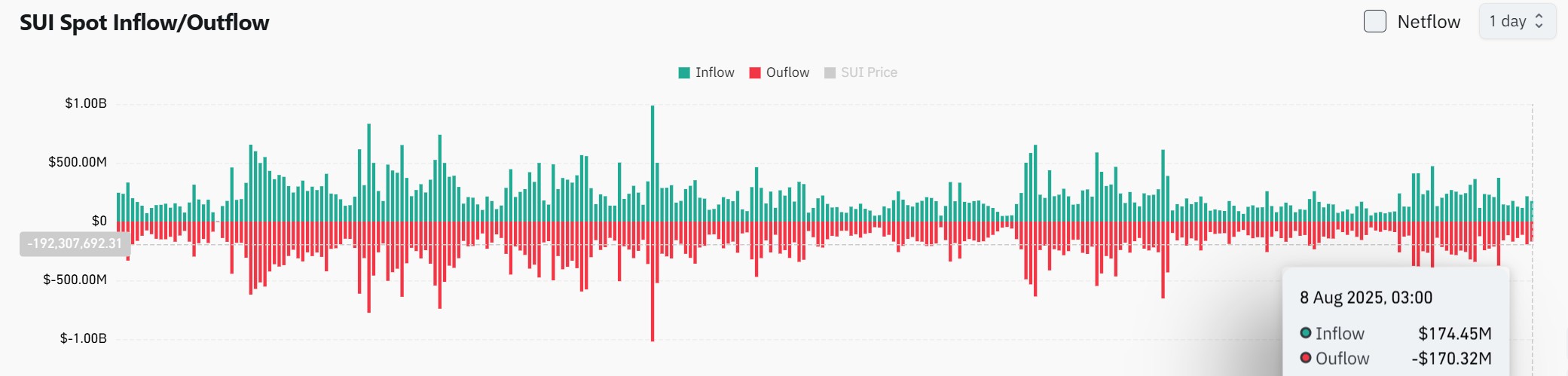 بيانات تداول SUI على منصات التبادل