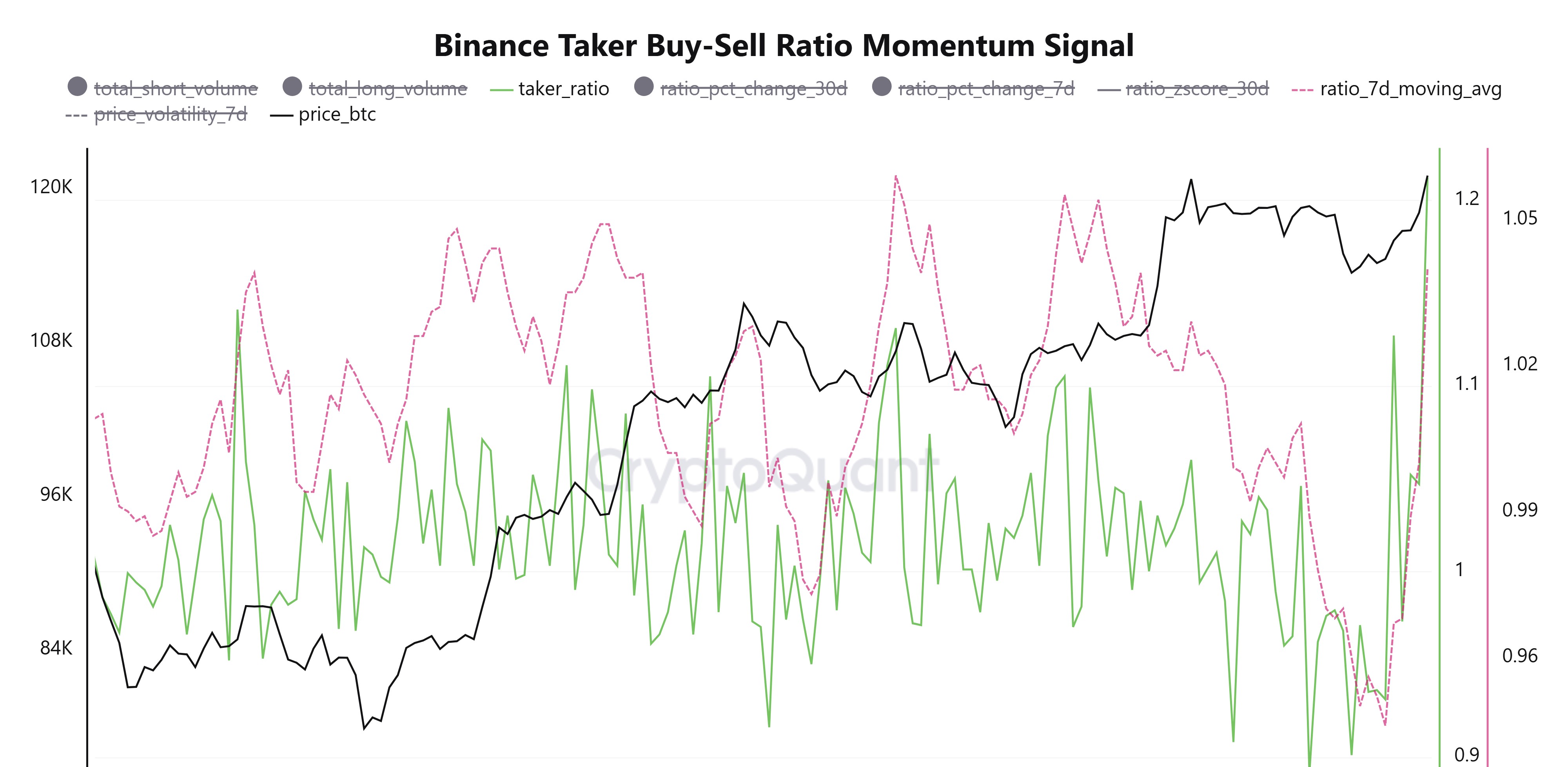 نسبة الشراء والبيع من Taker في Binance. المصدر: CryptoQuant