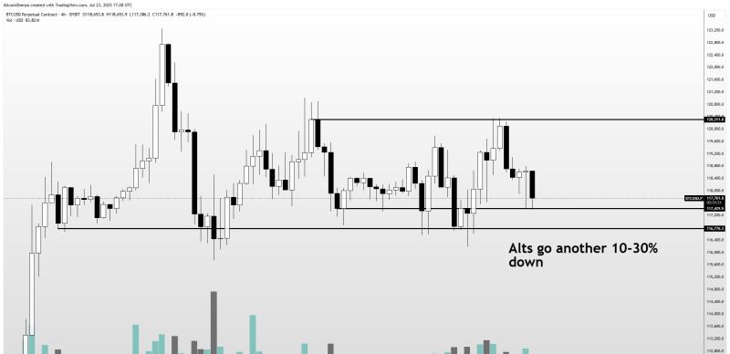 Altcoin düşüş analizi grafiği