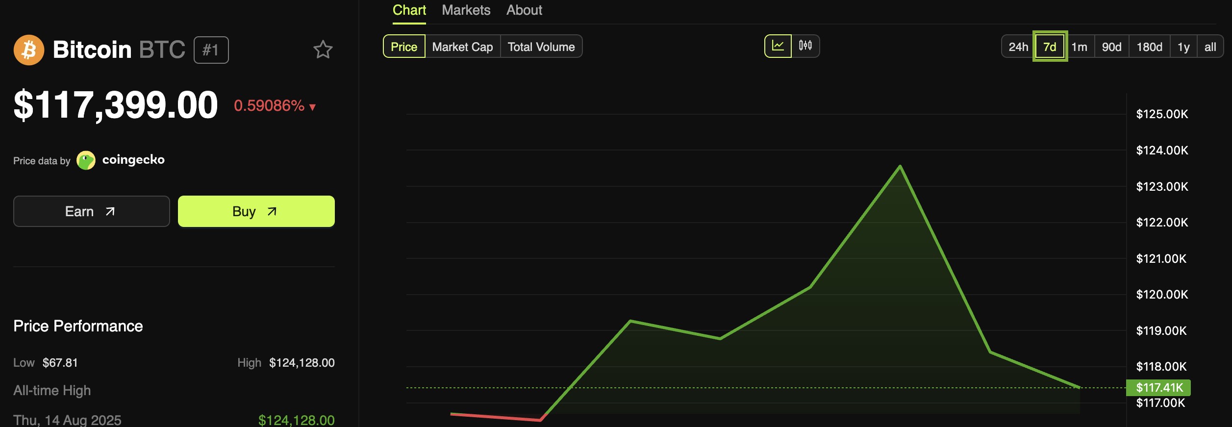 Bitcoin (BTC) Price Performance