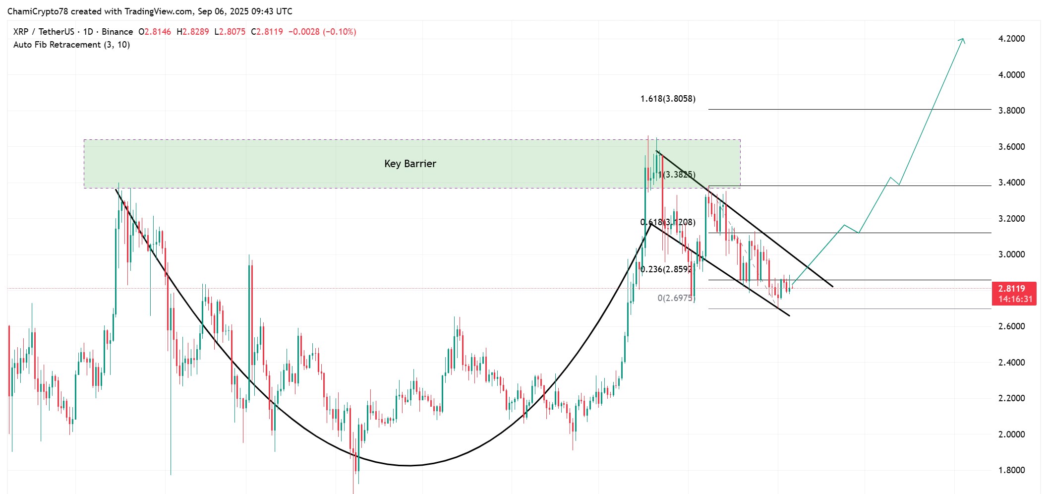 حركة سعر XRP