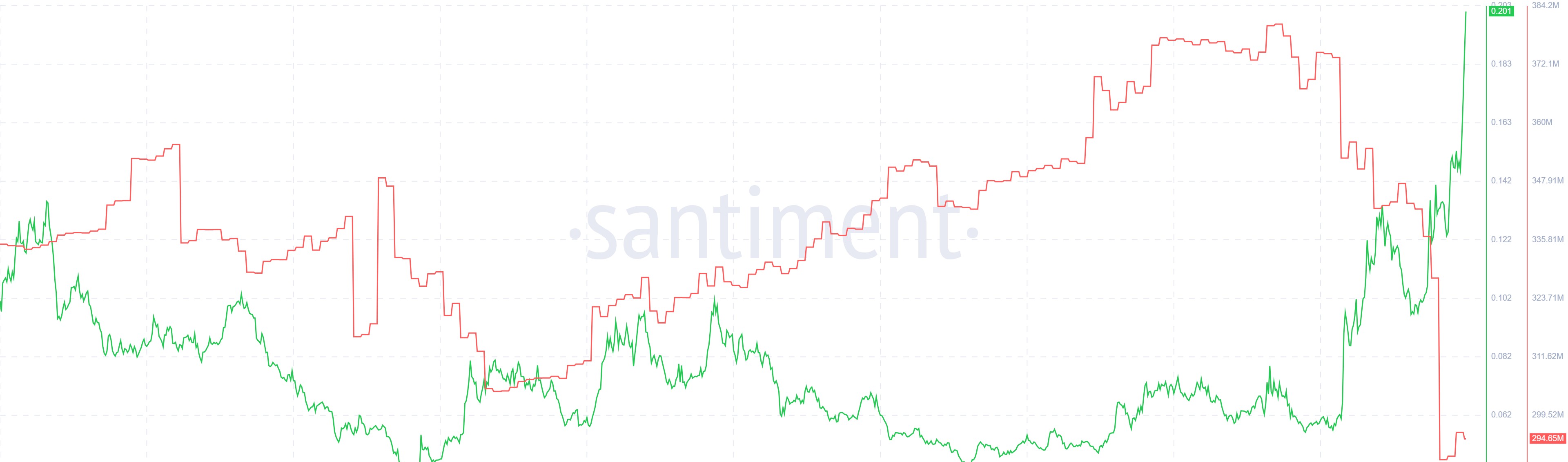 BIO Supply on Exchanges. Source: Santiment.