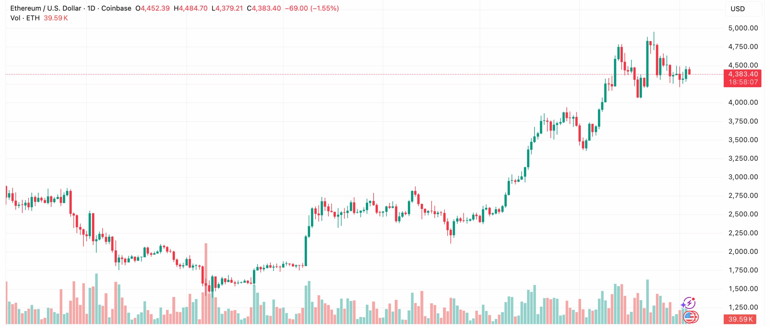أداء ETH في 2025
