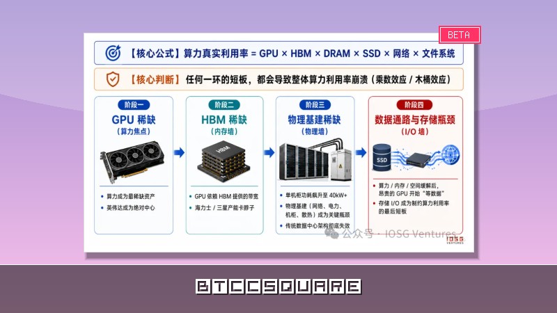 從熱存儲到冷記憶：AI 時代存儲熱潮下的去中心化存儲