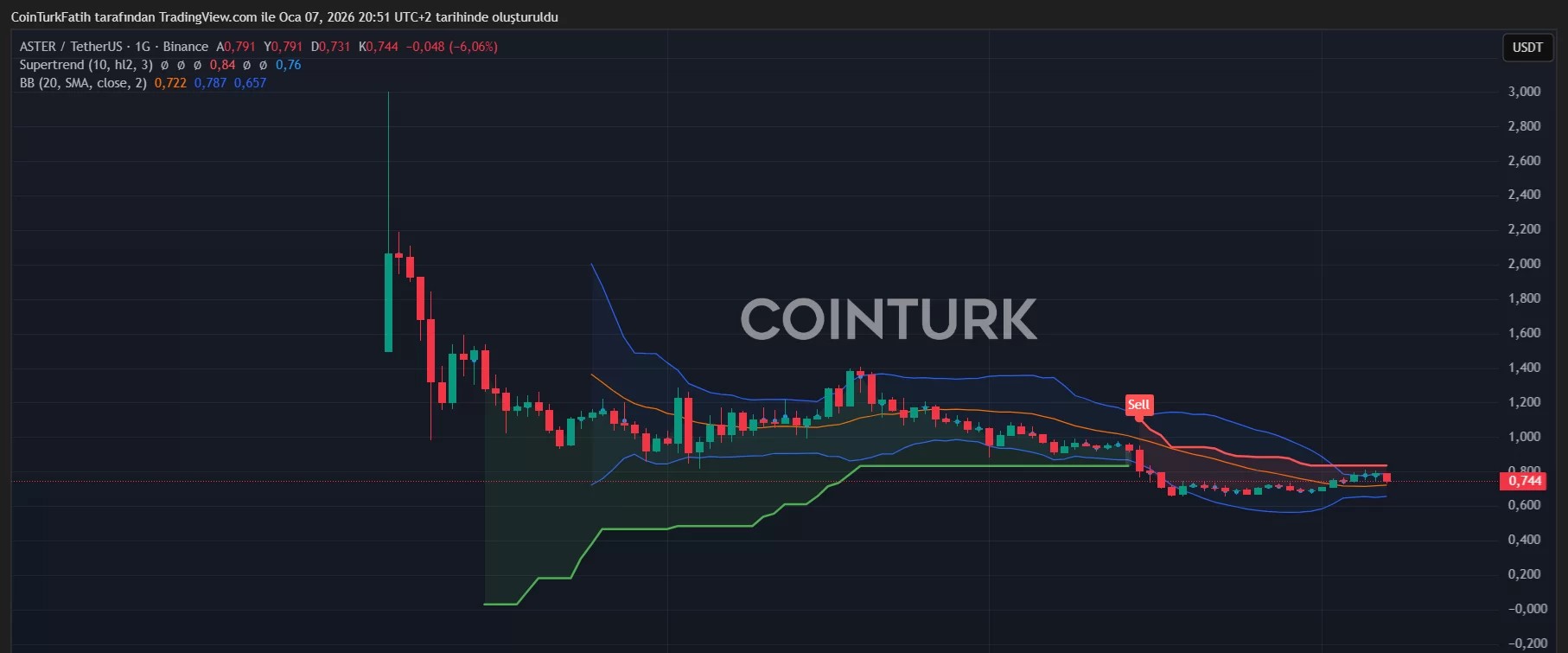 ASTER Coin Grafiği