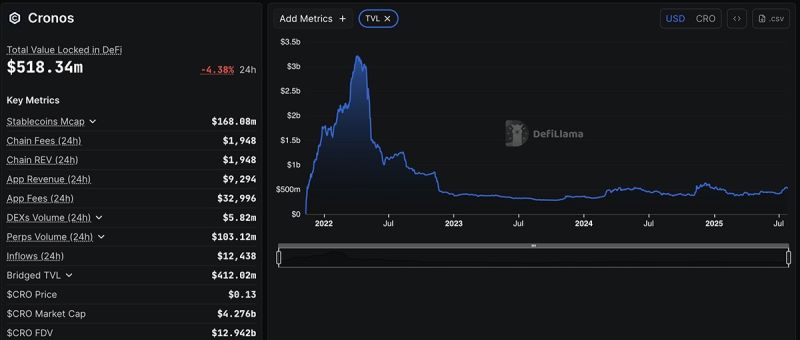 Cronos crypto is gaving its momentum, with the price hitting more than 60% up this month. But will it go above ATH?