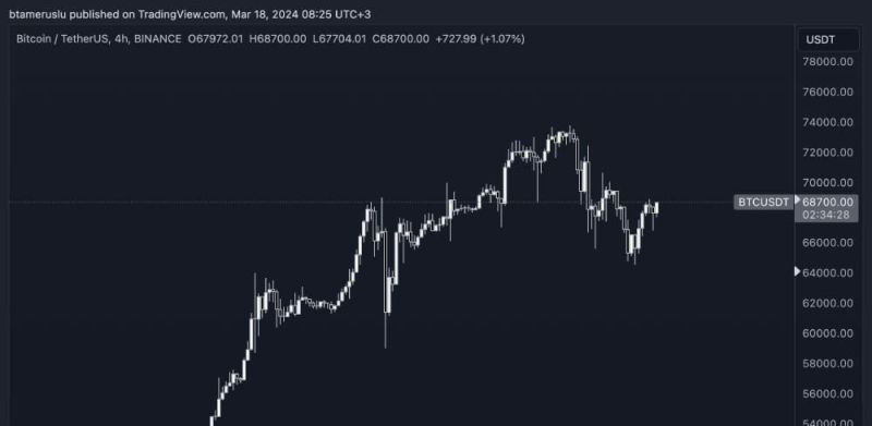 Bitcoin Mum Grafiği Örneği