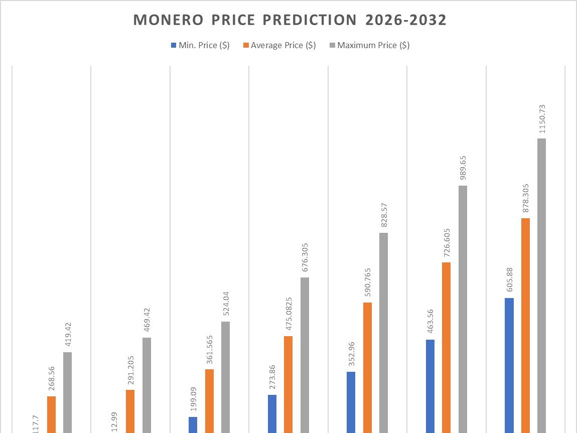 XMR Price Prediction