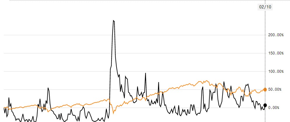 VIX ve S&P 500 Endeksi Karşılaştırması