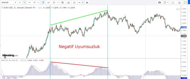 MACD negatif uyumsuzluk örneği