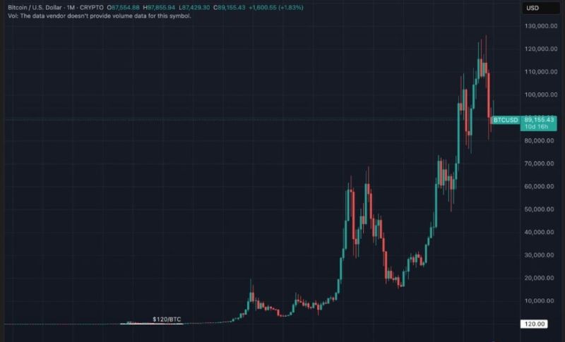 比特幣Hyper價格圖表