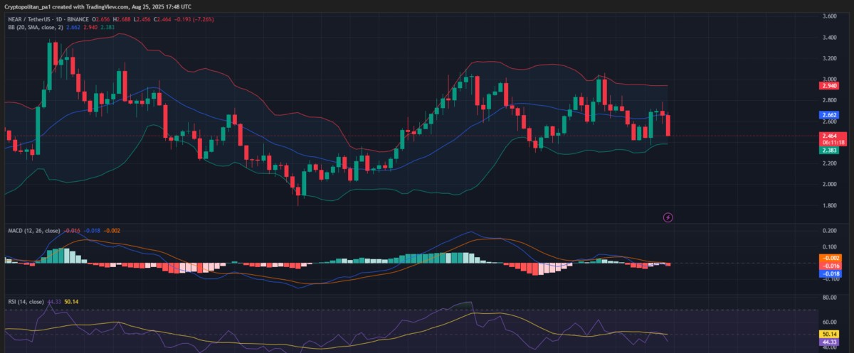 NEAR/USDT fiyat grafiği: TradingView