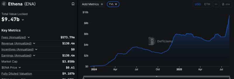 ارتفاع سعر الإيثينا بنسبة 14% حيث أصبحت USDe ثالث أكبر عملة مستقرة بعد USDT وUSDC