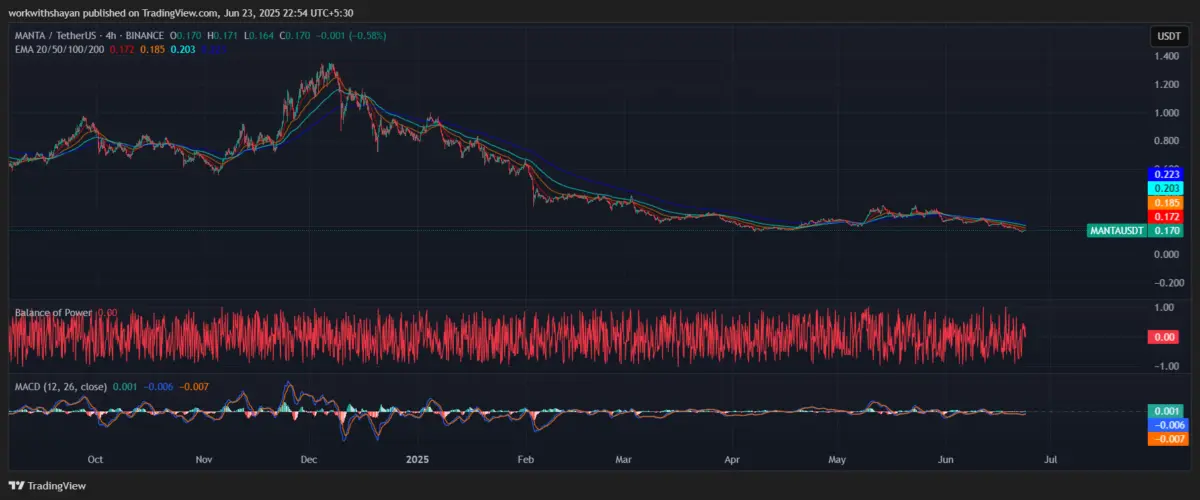 Gráfico da MANTA no TradingView