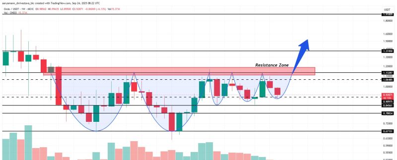 تحليل سعر ONDO