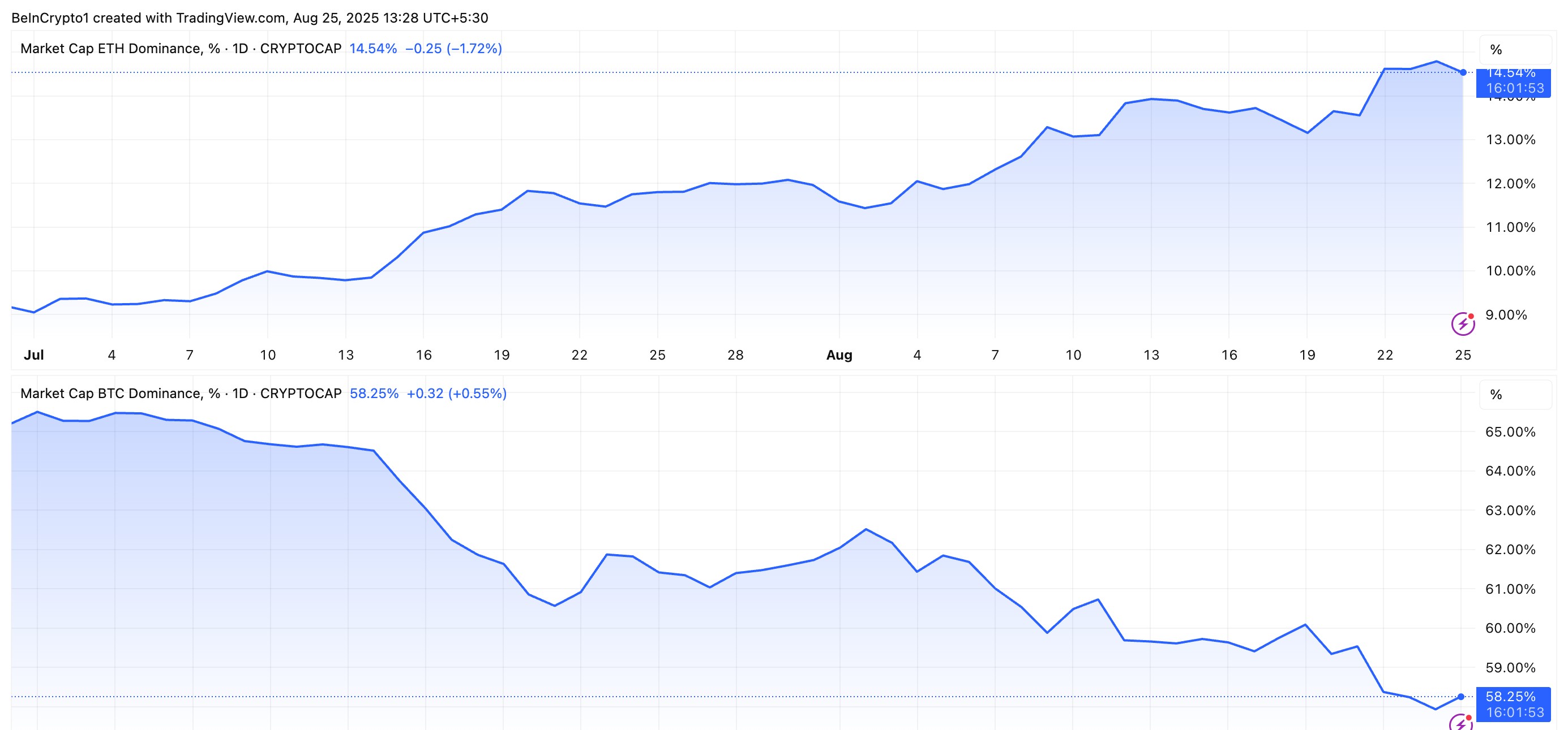 ETH.D vs. BTC.D Performance