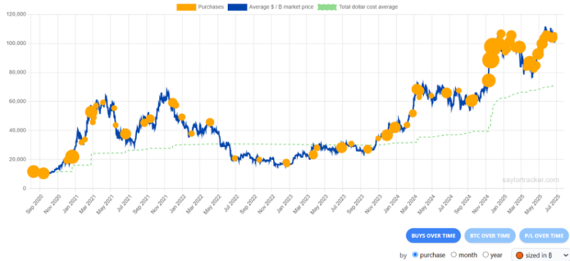 MicroStrategy比特幣購買指標