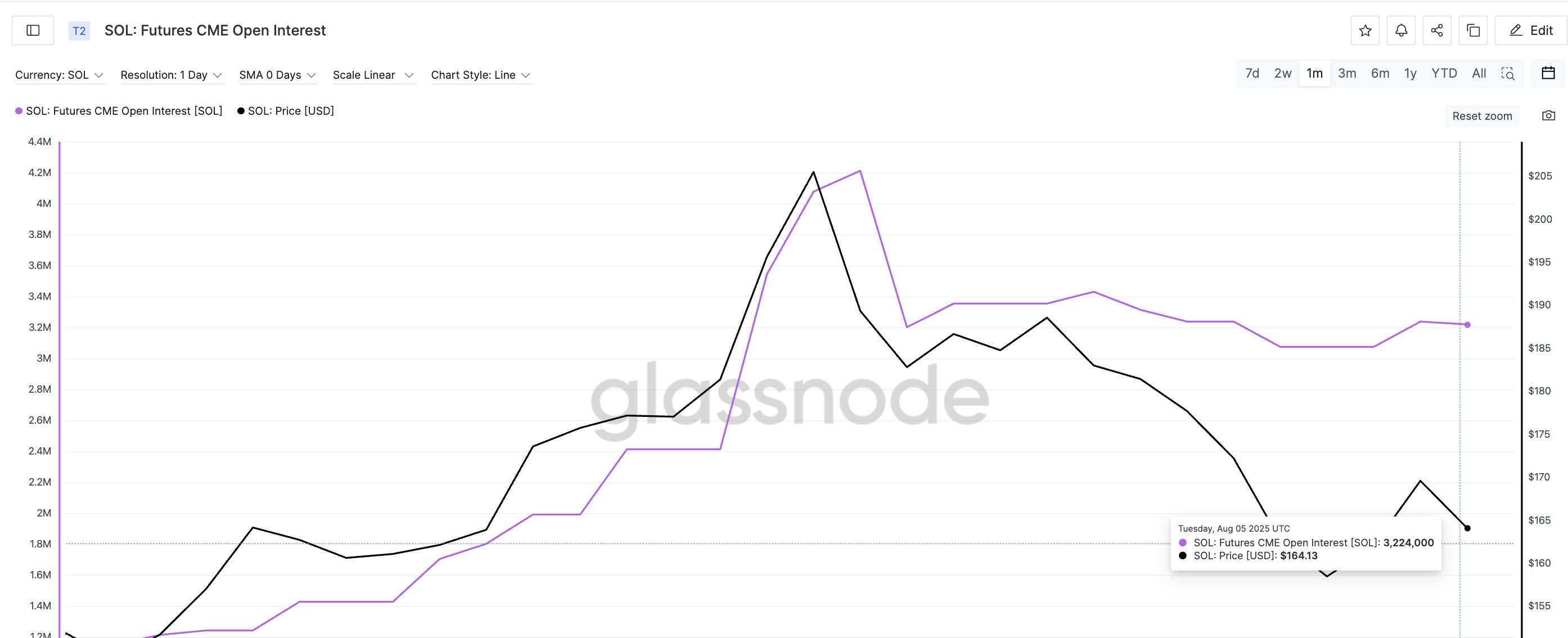 ソラナ価格とCME先物の関係