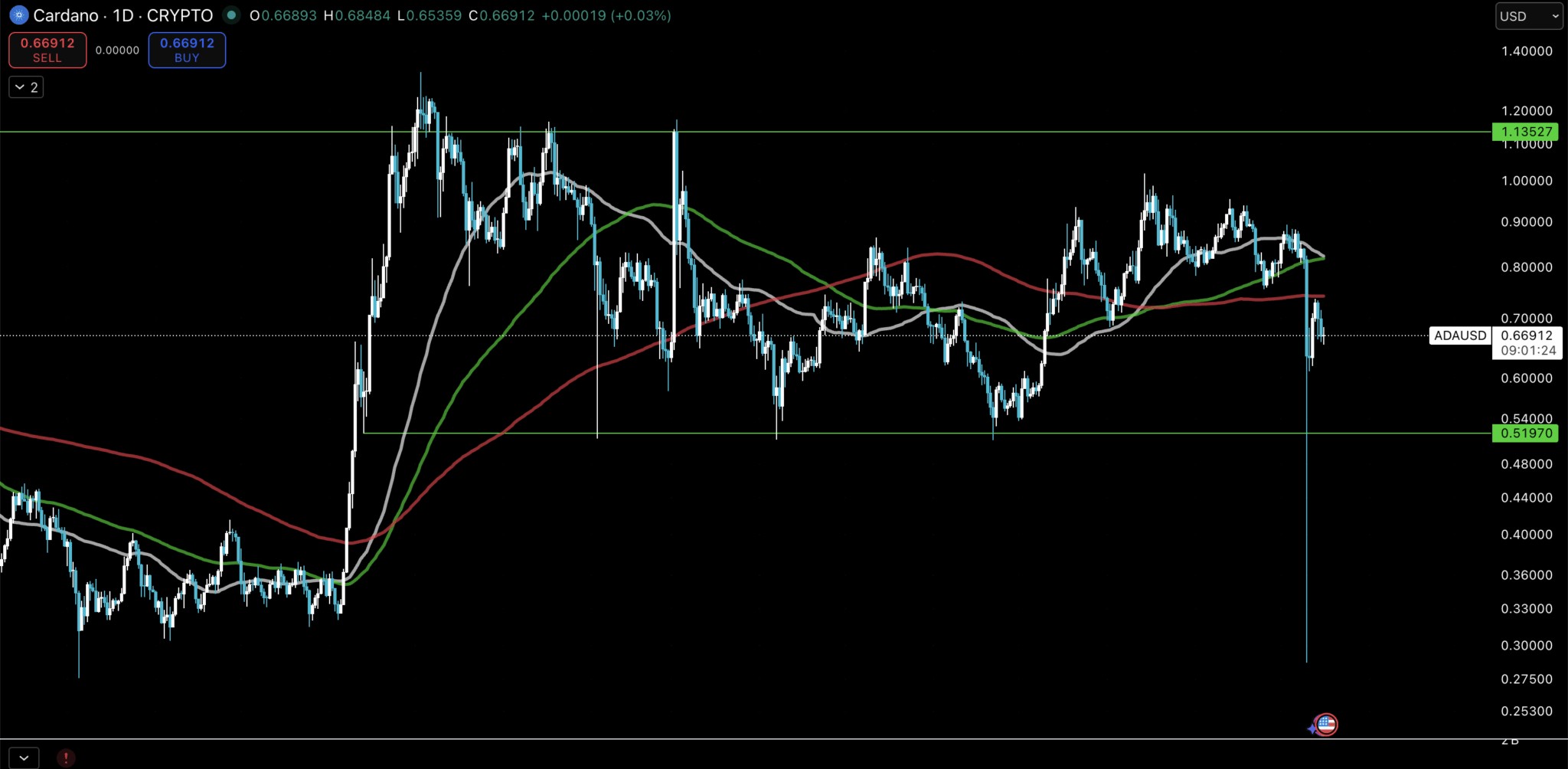 ADA/USD 日線圖(來源:TradingView)