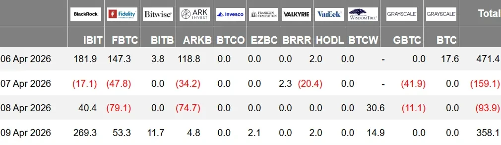 加密 ETF 週報 | 上週美國比特幣現貨 ETF 淨流入 8.16 億美元；美國以太坊現貨 ETF 淨流出 億美元