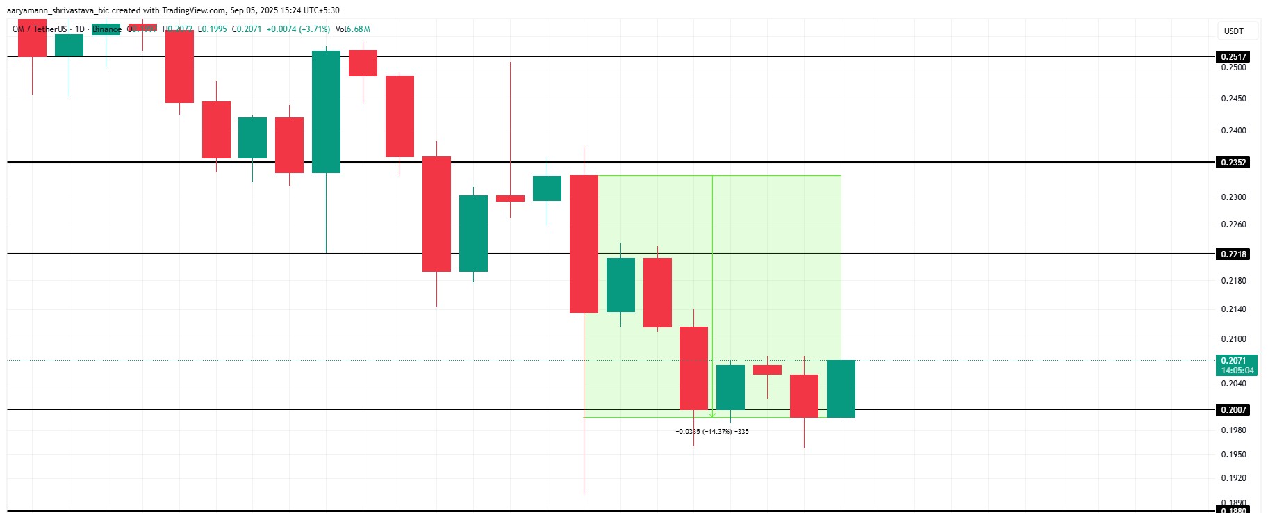 OM價格分析圖表 | 來源:TradingView