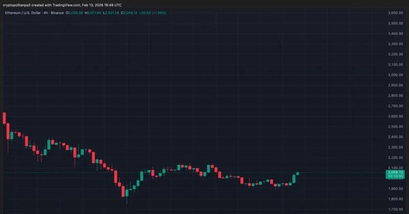 ETHUSD 4-hour chart