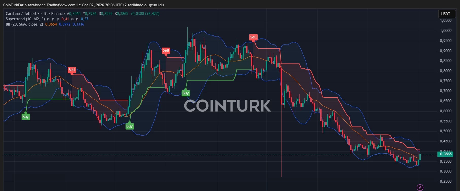 ADA USDT Teknik Analiz